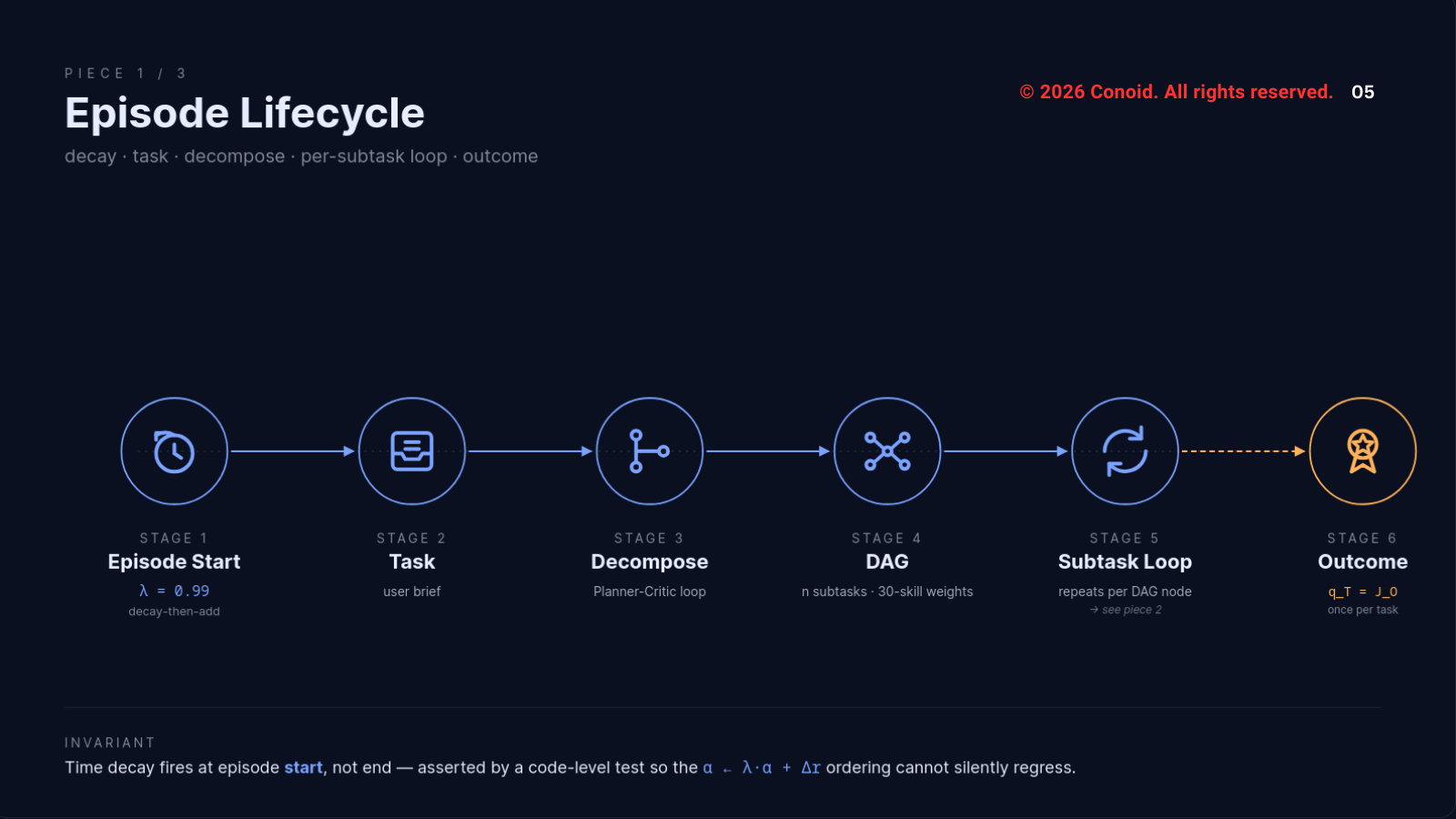 Conoid episode lifecycle diagram