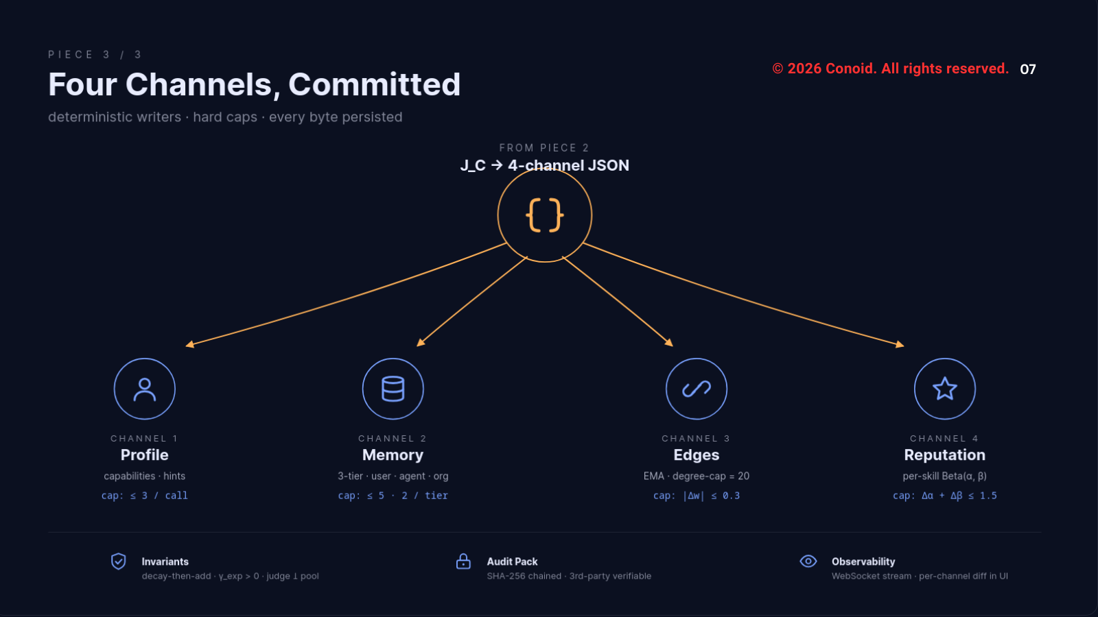 Conoid four-channel commit diagram with per-channel caps