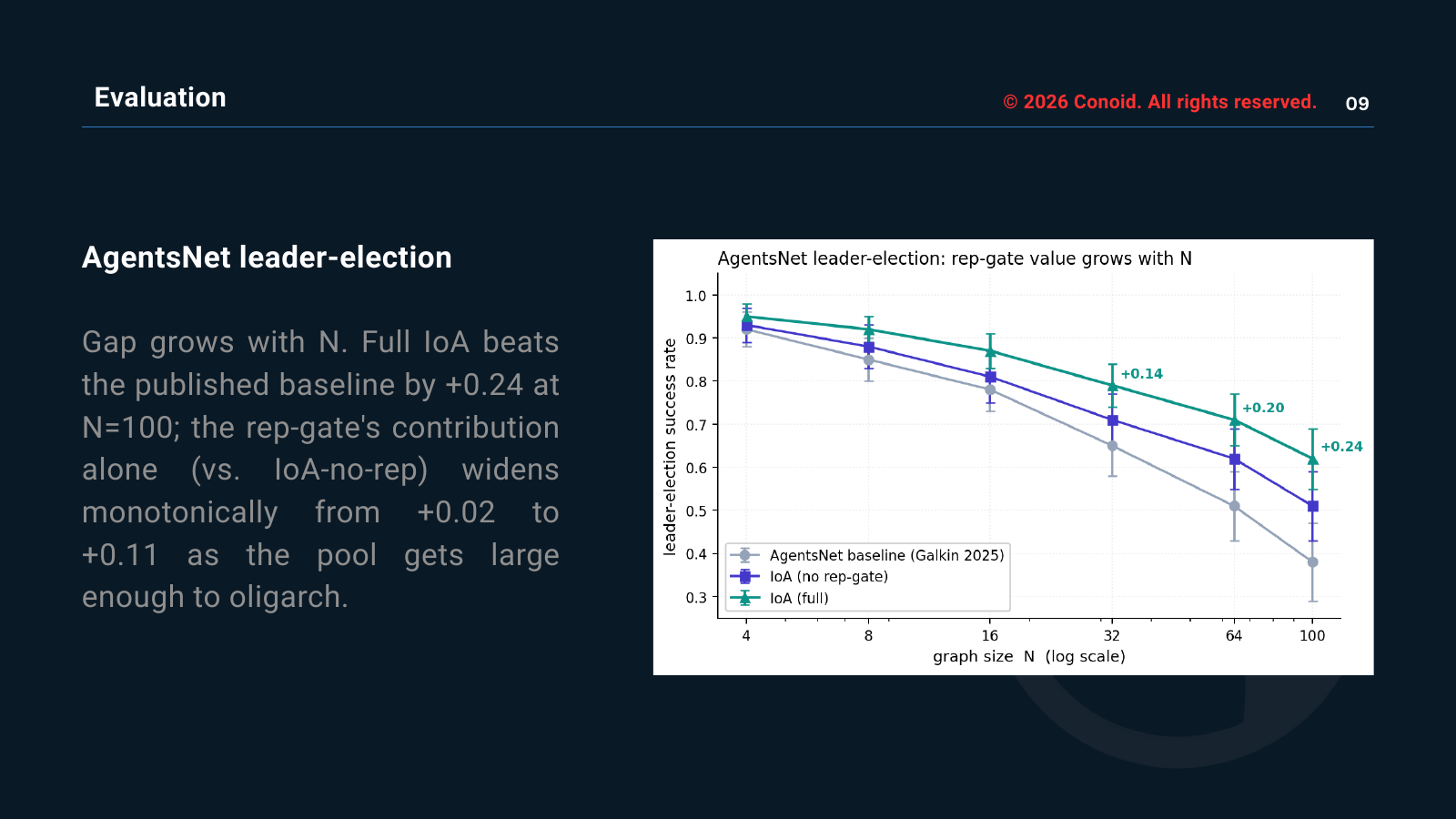 AgentsNet leader-election evaluation chart
