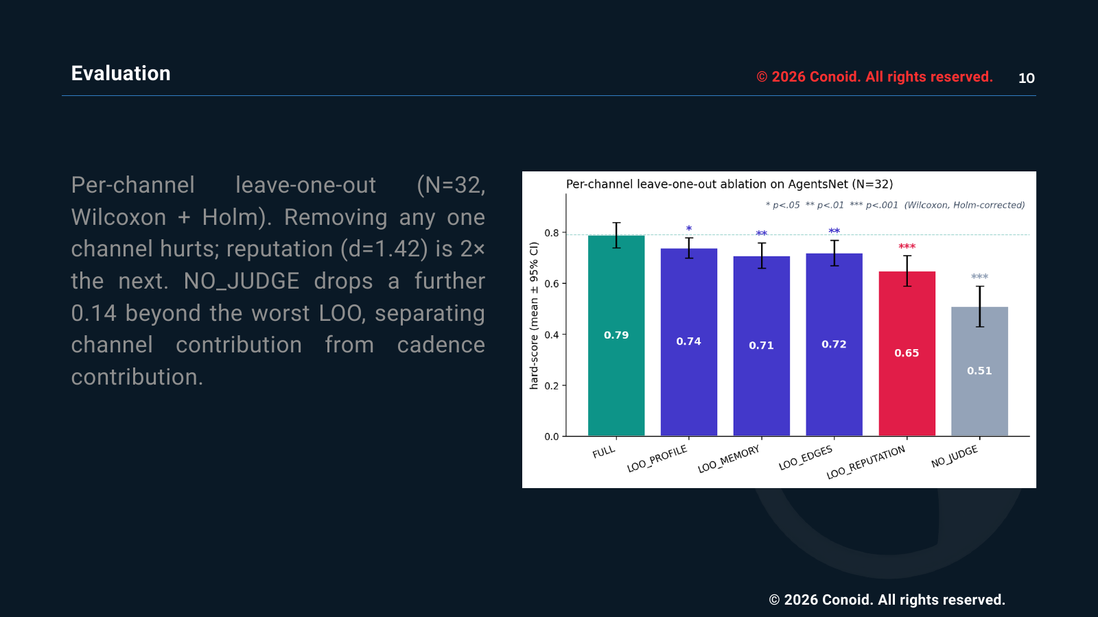 Per-channel leave-one-out ablation chart