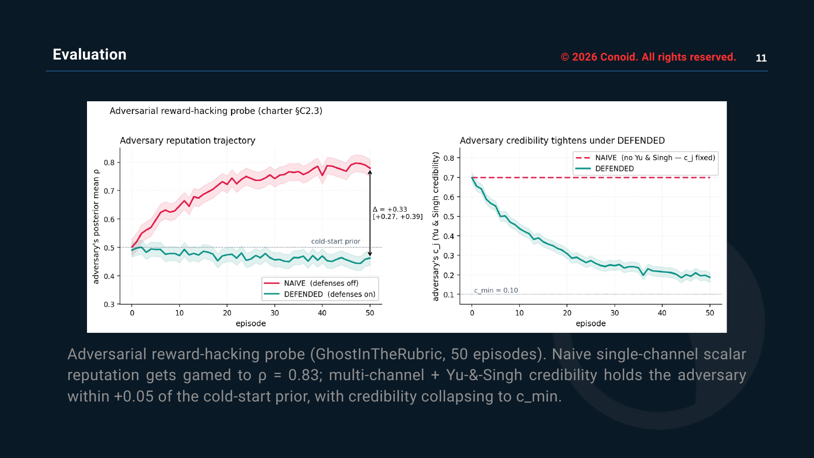 Adversarial reward-hacking probe charts