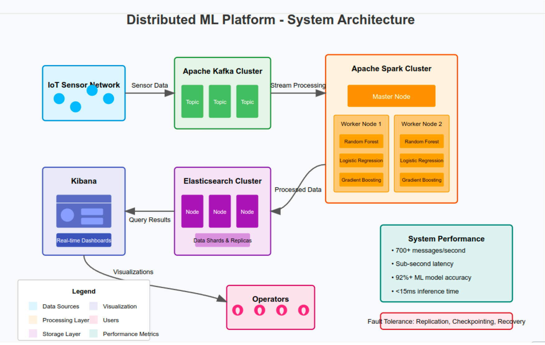 Distributed ML Platform system architecture
