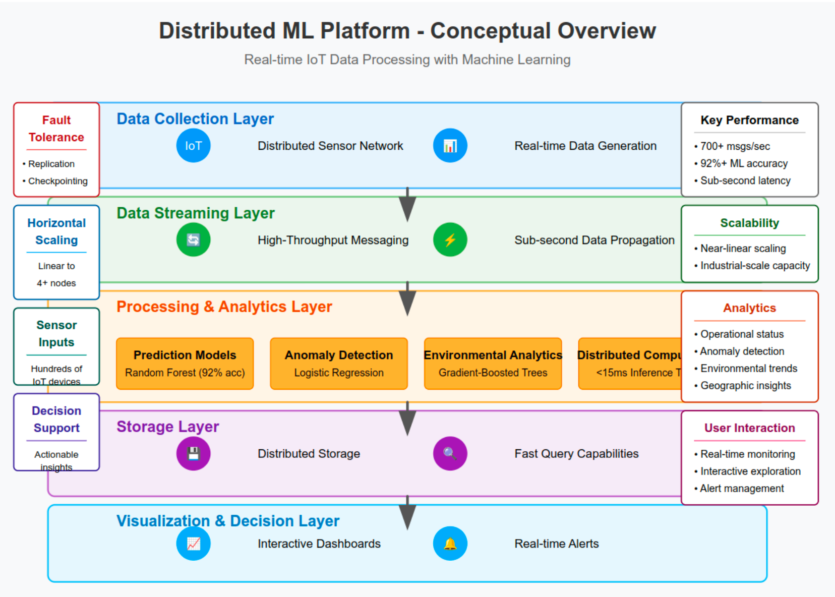 Distributed ML Platform conceptual overview: collection, streaming, analytics, storage, and visualization layers