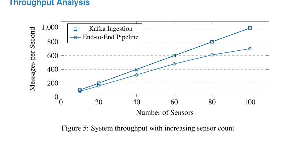 Throughput vs sensor-count chart