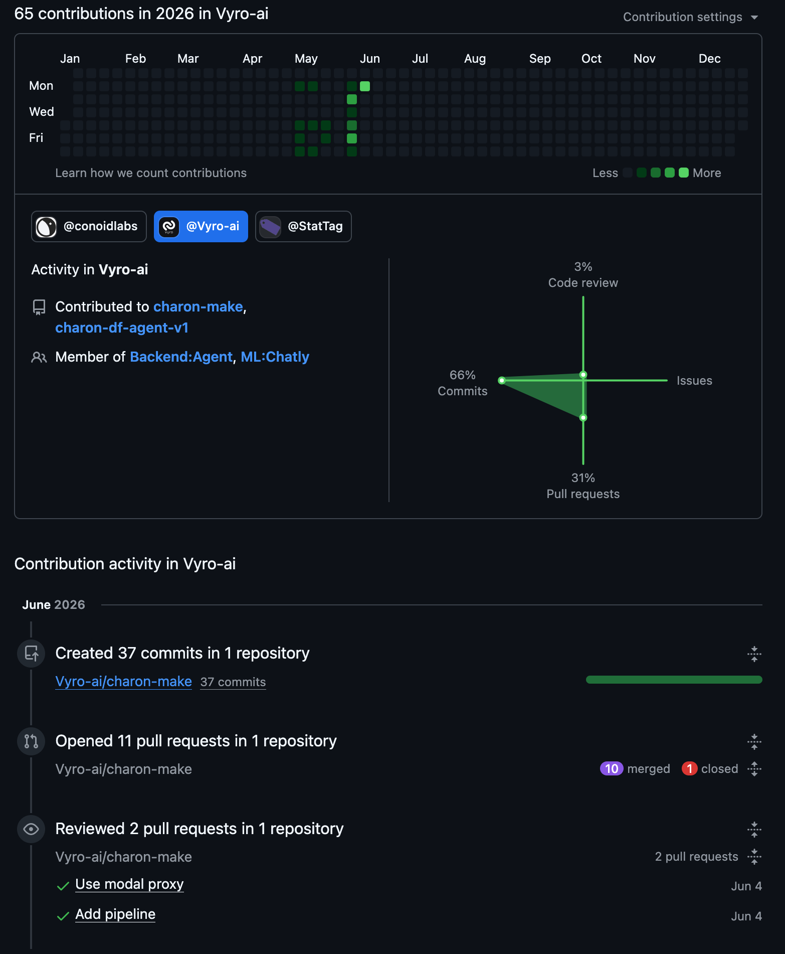 GitHub contribution activity on Vyro-ai/charon-make: 37 commits and 11 pull requests, 10 merged