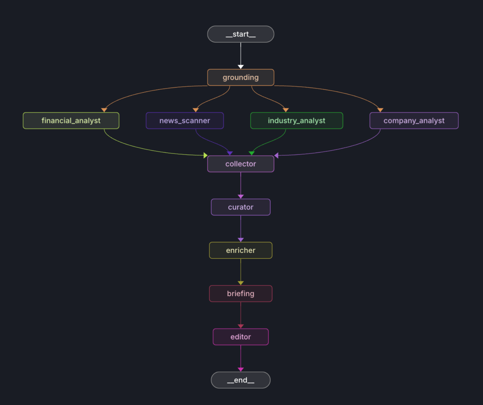 SynapseGraph agent DAG