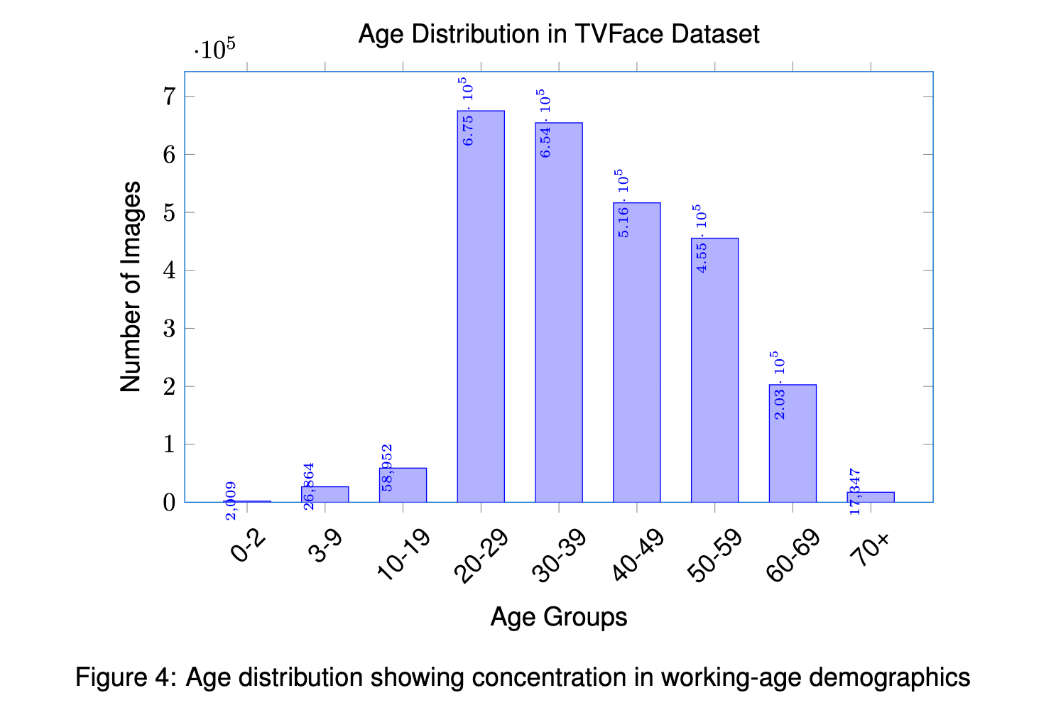 TVFace age-distribution bar chart