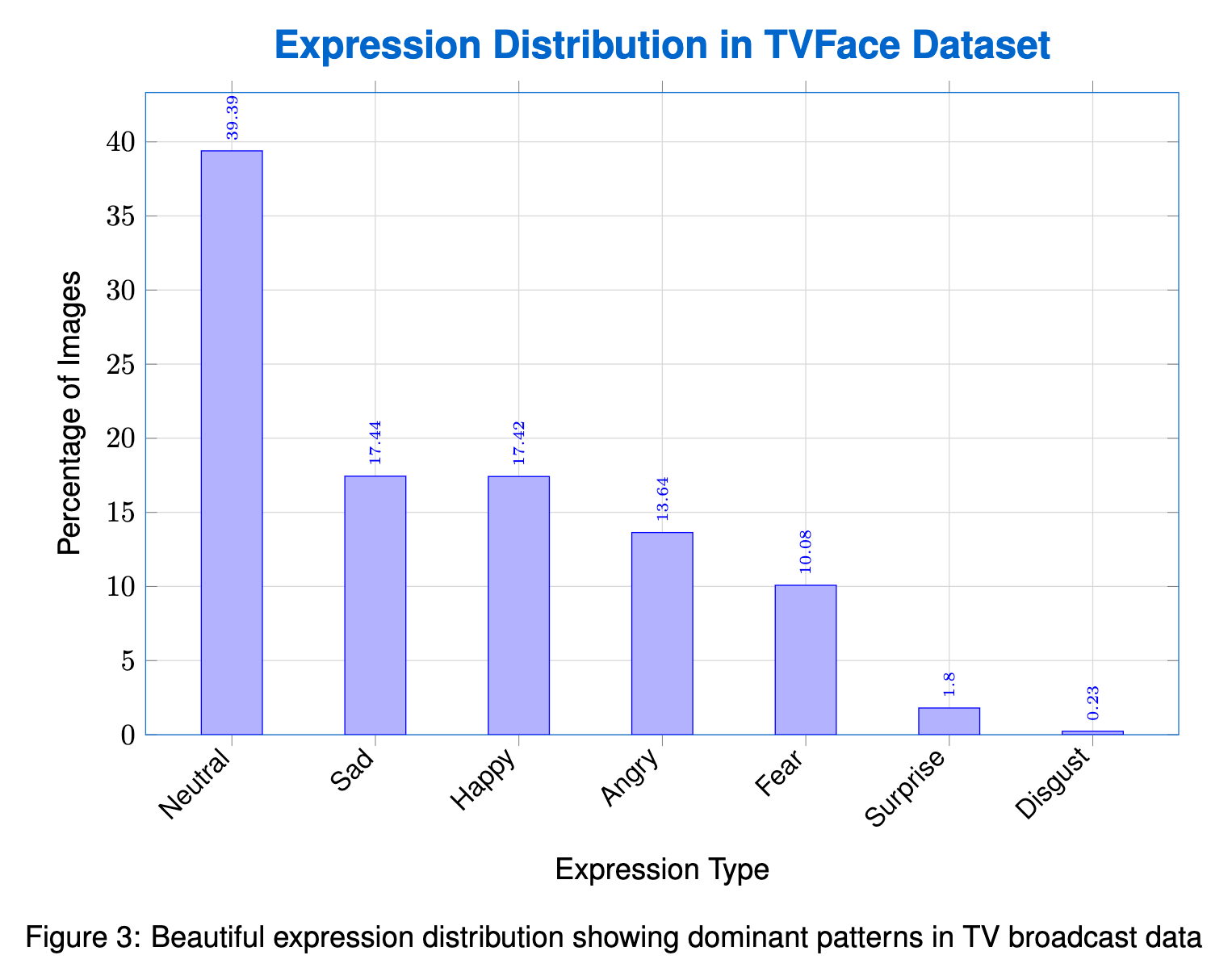 TVFace expression-distribution bar chart