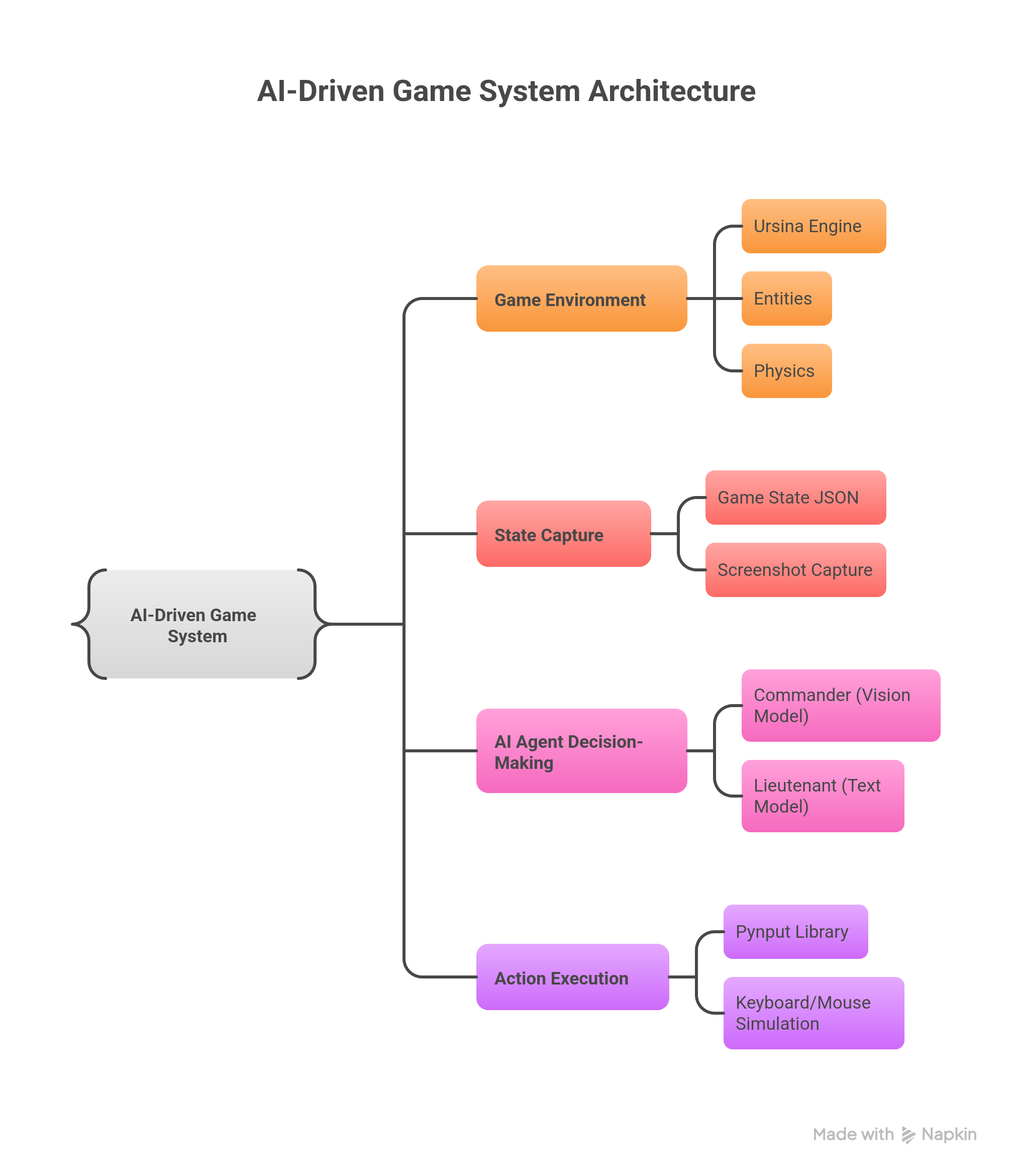 VisionTactical AI-driven game system architecture